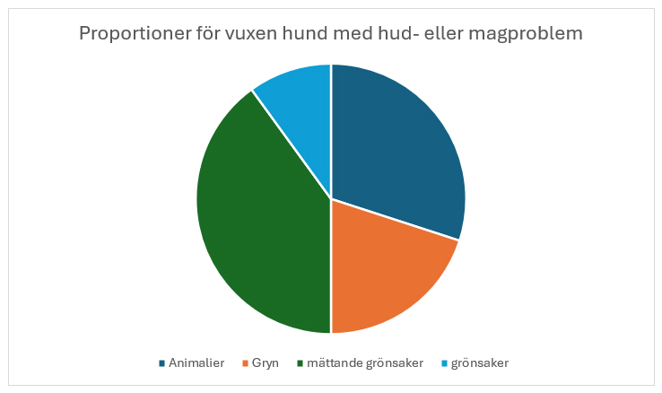 proportioner för vuxen hund med hud- eller magproblem